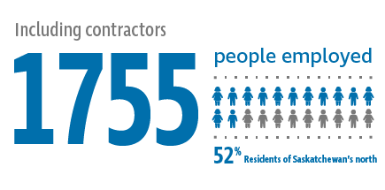 Including contractors 1755 people employed, 52% residents of Saskatchewan's North