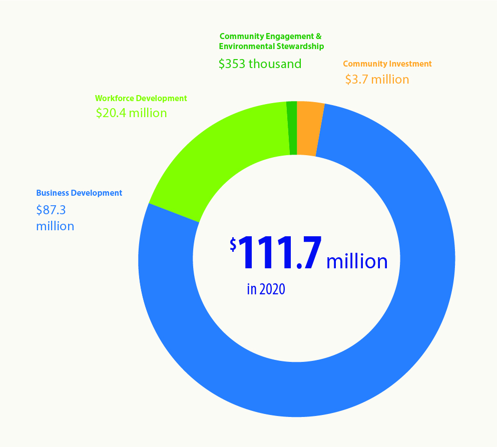 Partnering for Prosperity chart