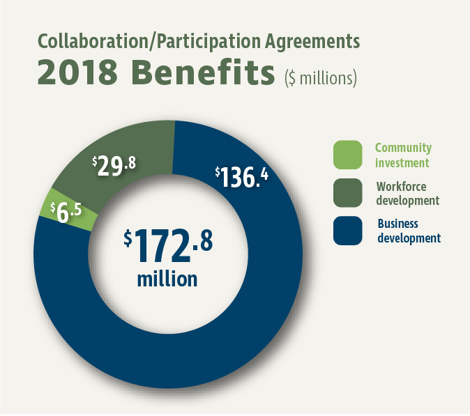 Collaboration/Participation Agreements - 2018 Benefits